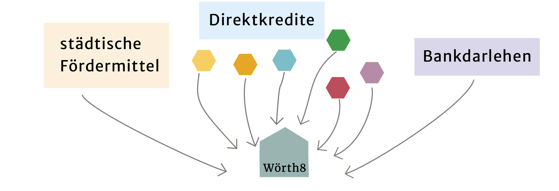 Wörth8 Finanzbausteine, Wörth8 e.V. Wörth8 Finanzbausteine, Wörth8 e.V.