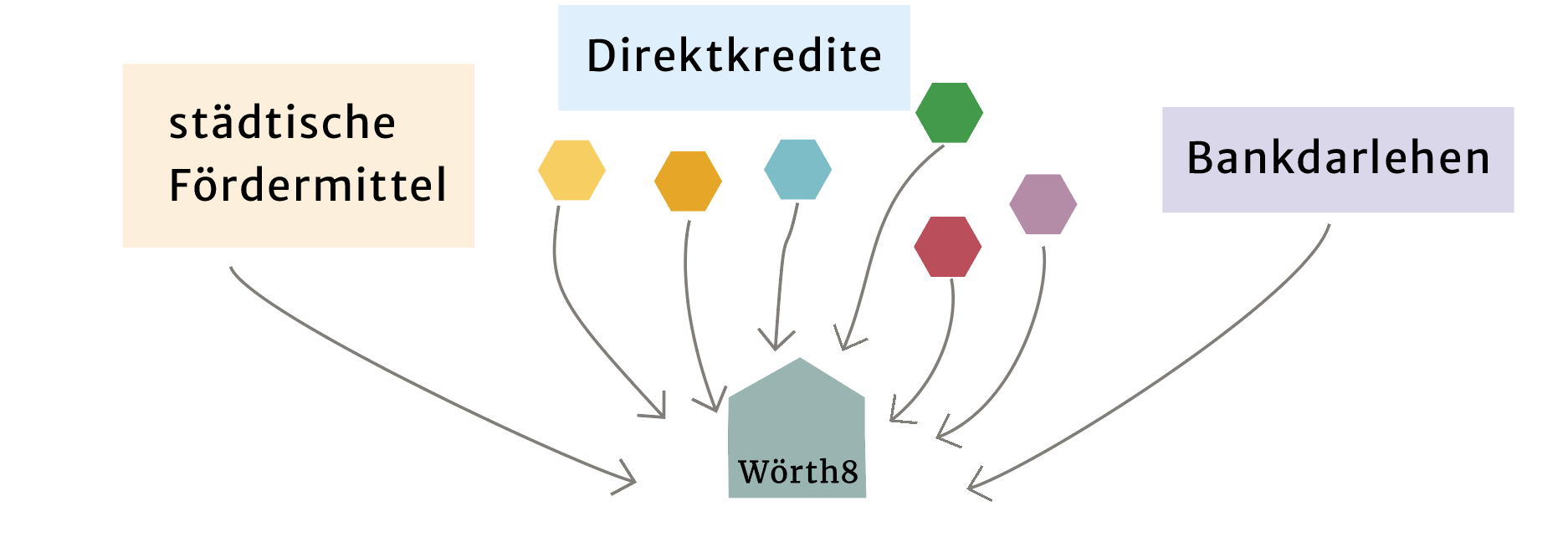 Wörth8 Finanzbausteine, Wörth8 e.V.